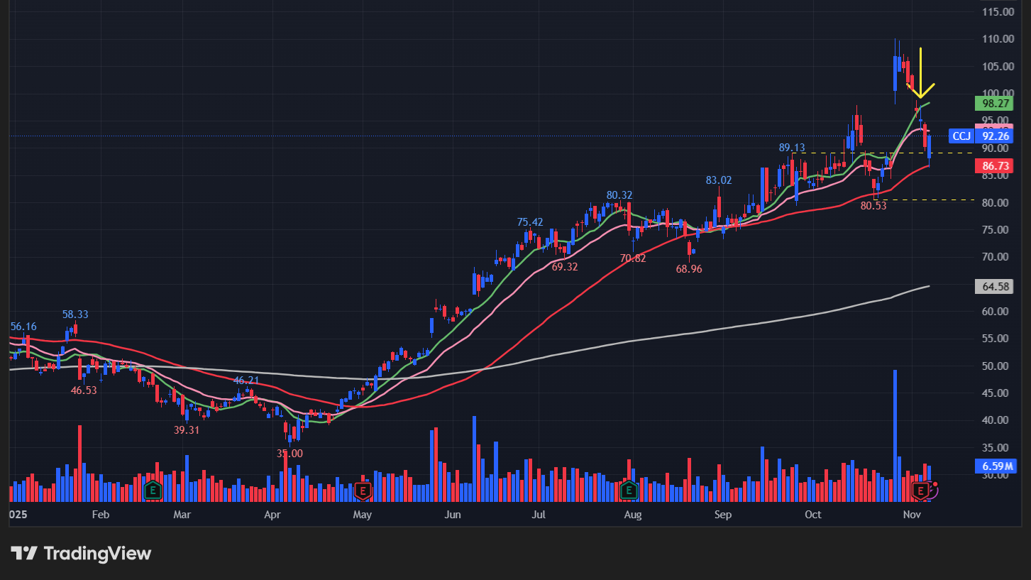キャメコ(CCJ)の株価チャート