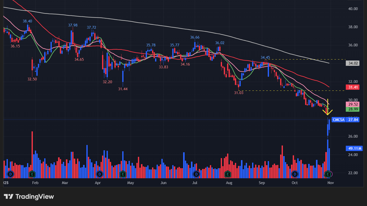 コムキャスト(CMCSA)の株価チャート