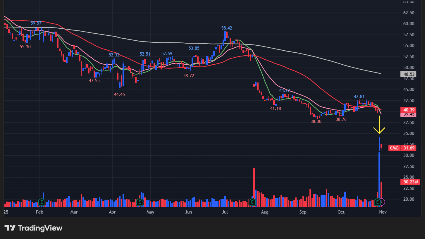 チポトレメキシカングリル(CMG)の株価チャート