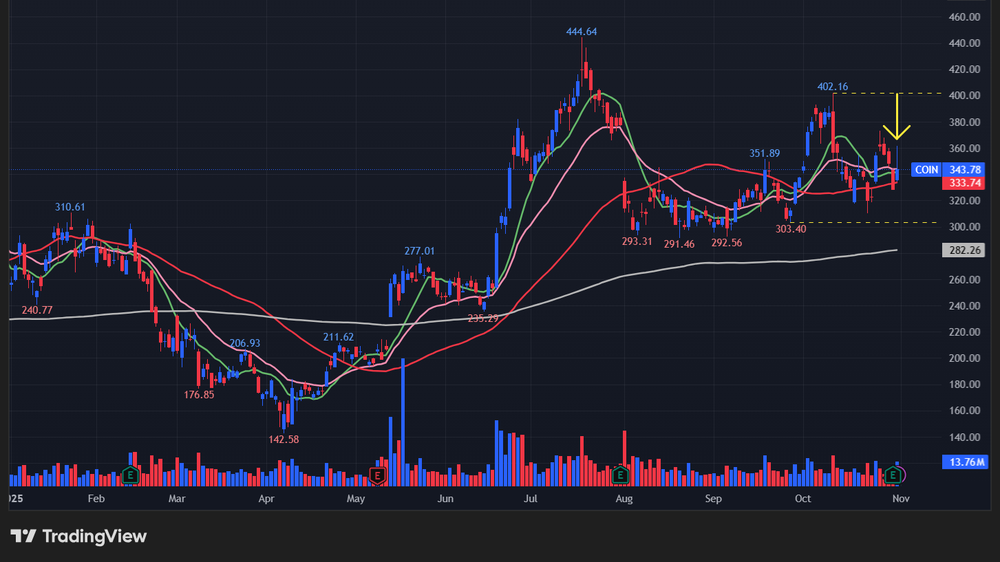 コインベース(COIN)の株価チャート