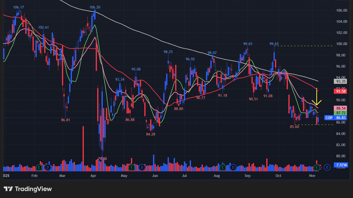 コノコフィリップス(COP)のチャート