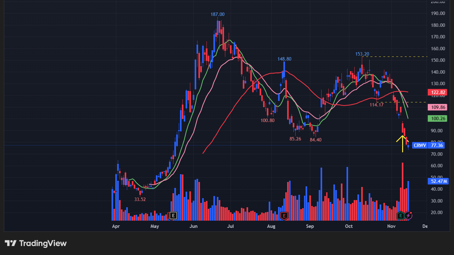 コアウィーブ(CRWV)の株価チャート
