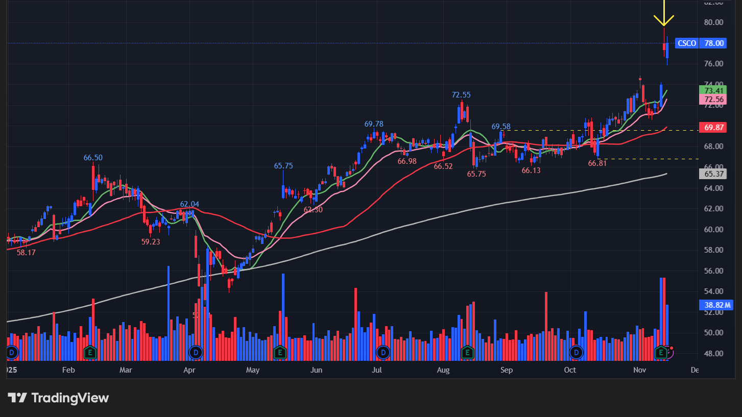 シスコシステムズ(CSCO)の株価チャート