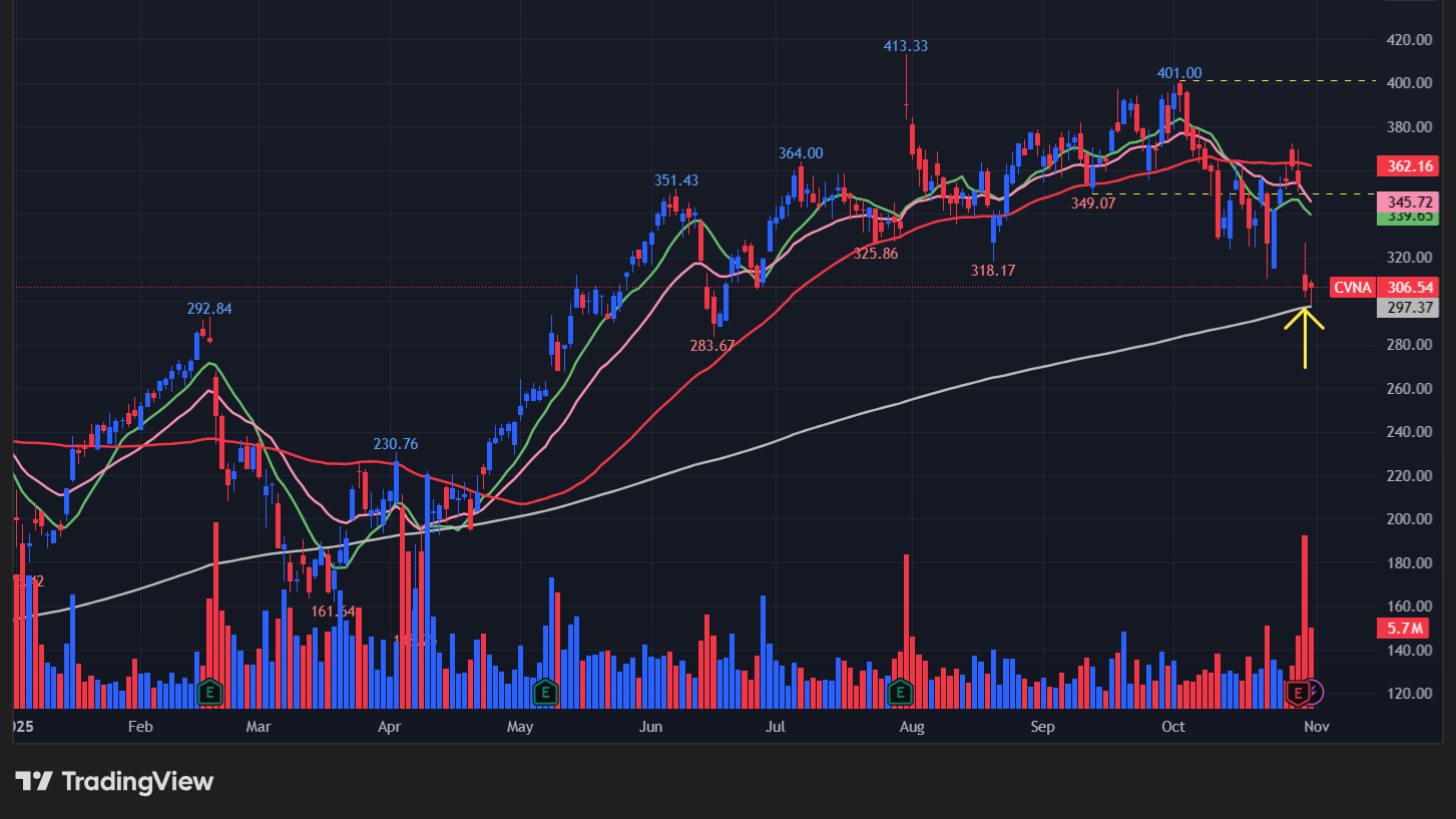 カーヴァナ(CVNA)の株価チャート