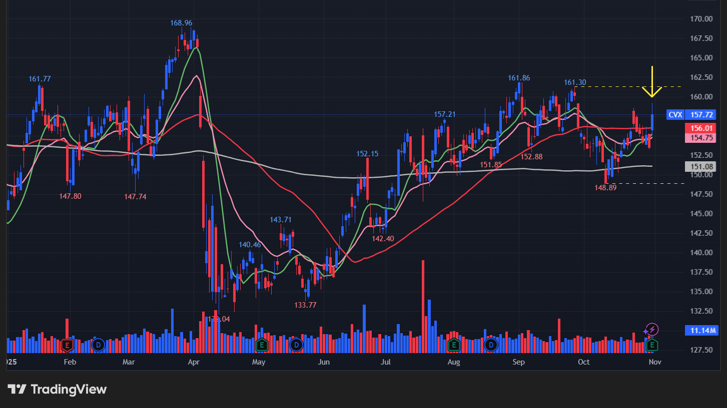 シェブロン(CVX)の株価チャート
