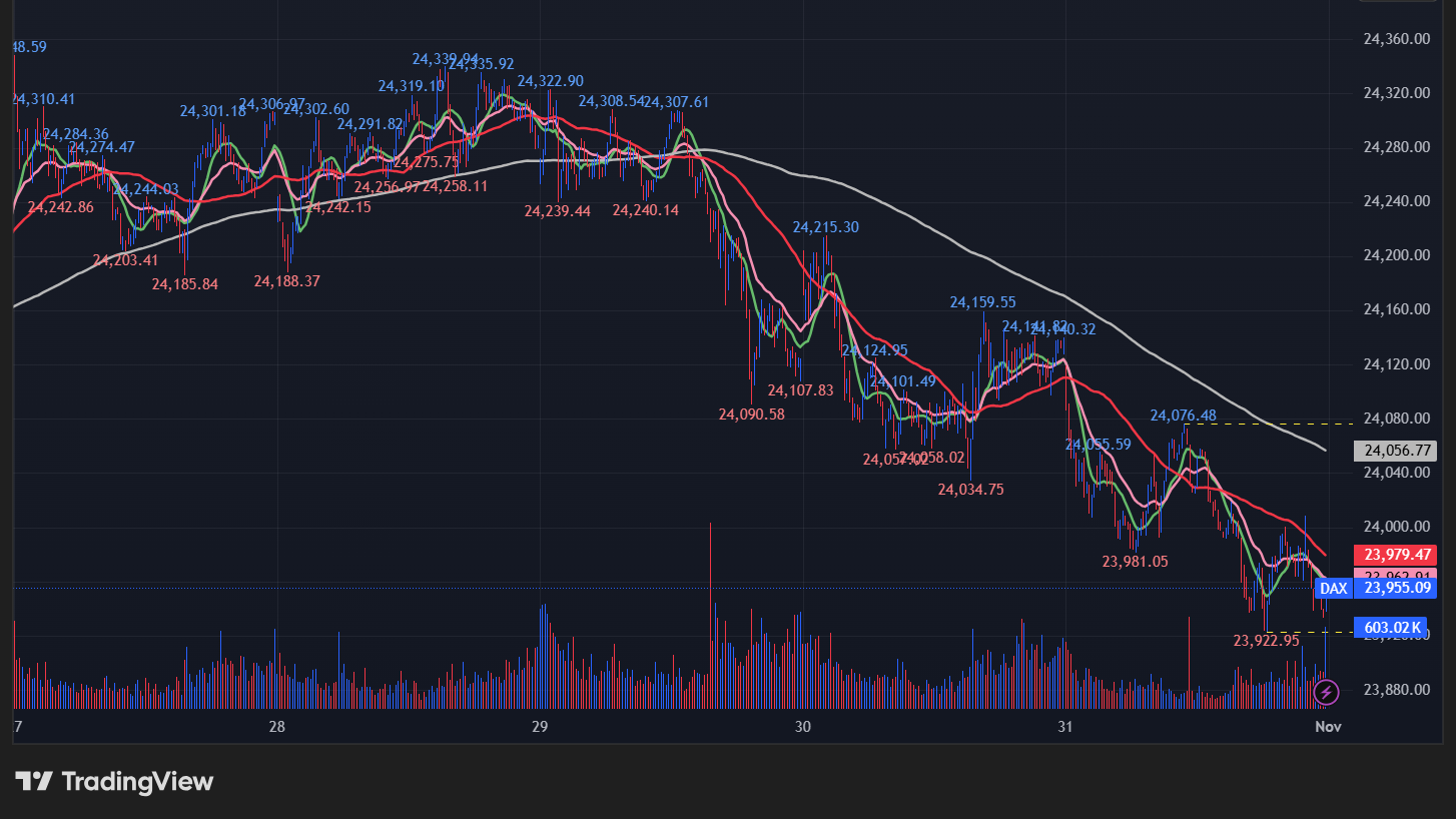 DAX指数の5分足チャート