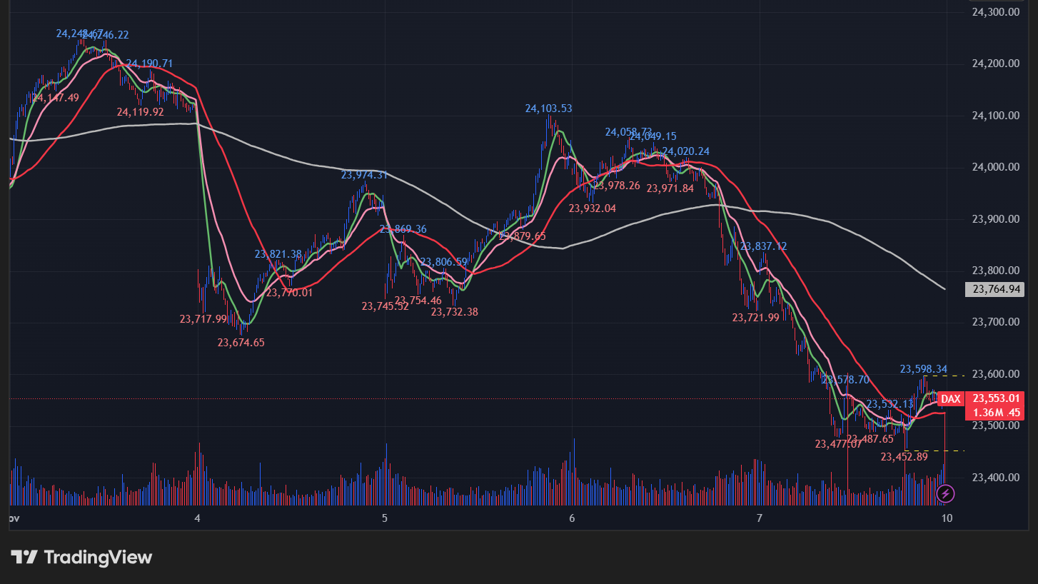 DAX指数の5分足チャート
