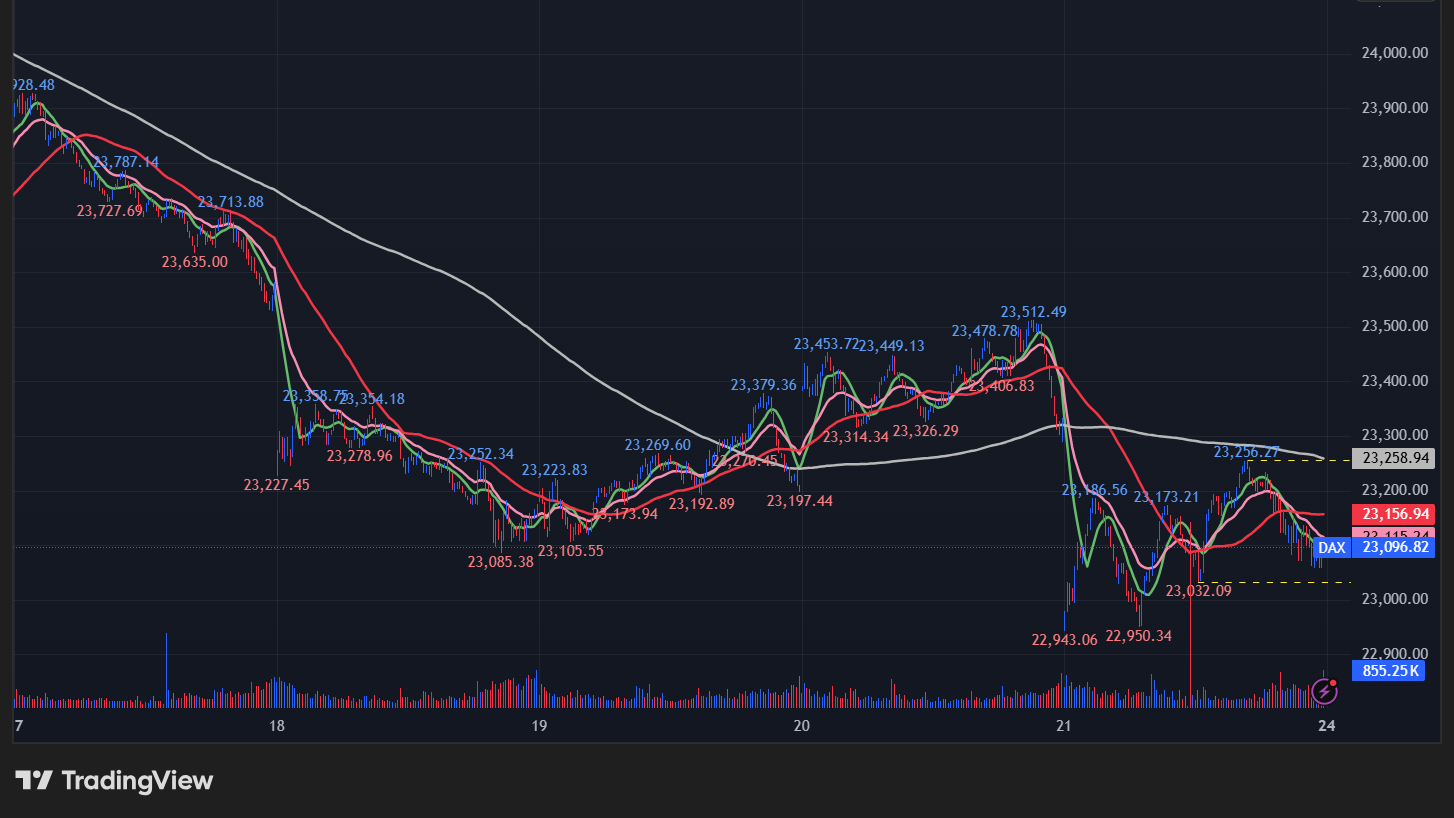 DAX指数の5分足チャート