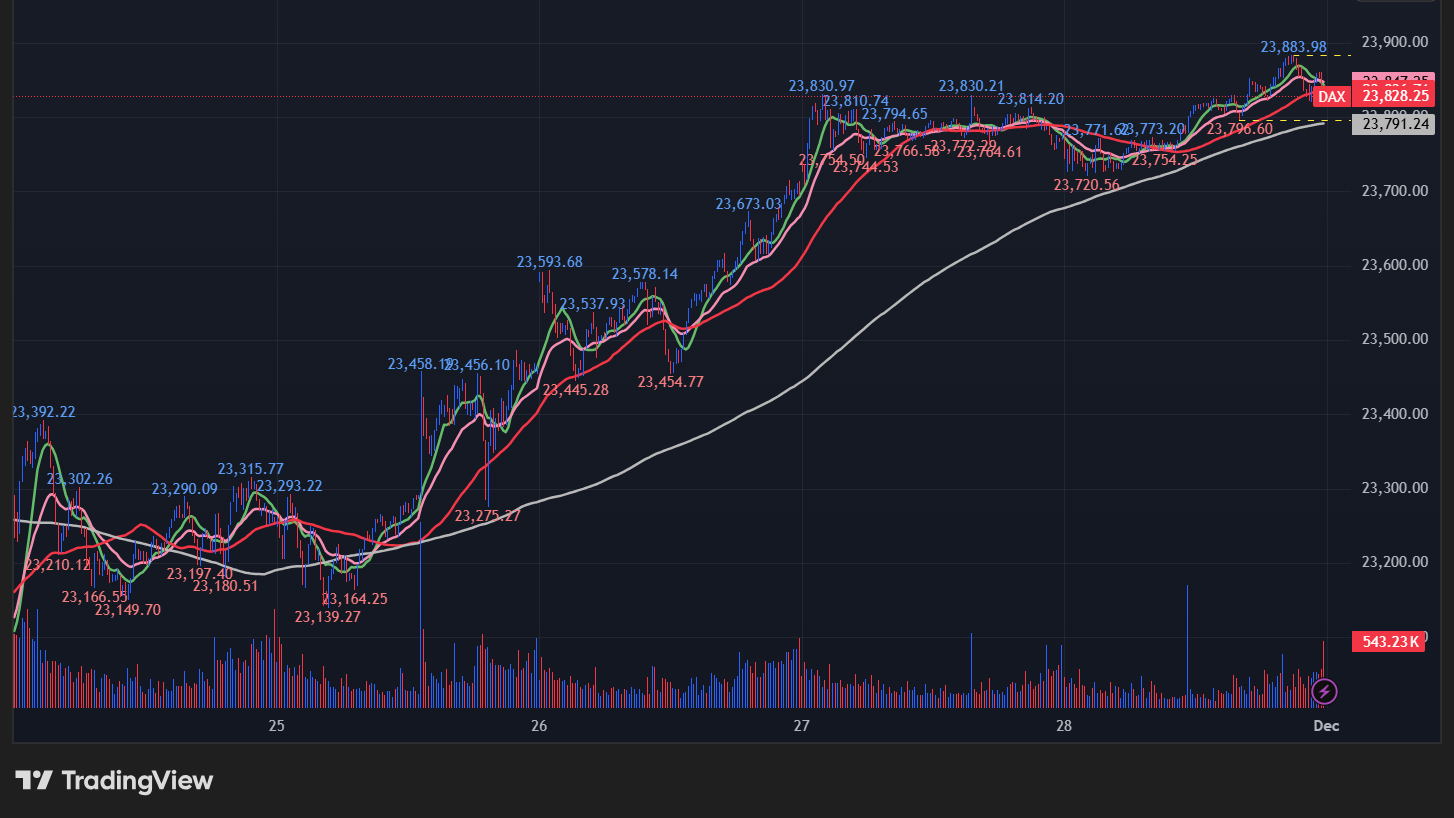 DAX指数の5分足チャート