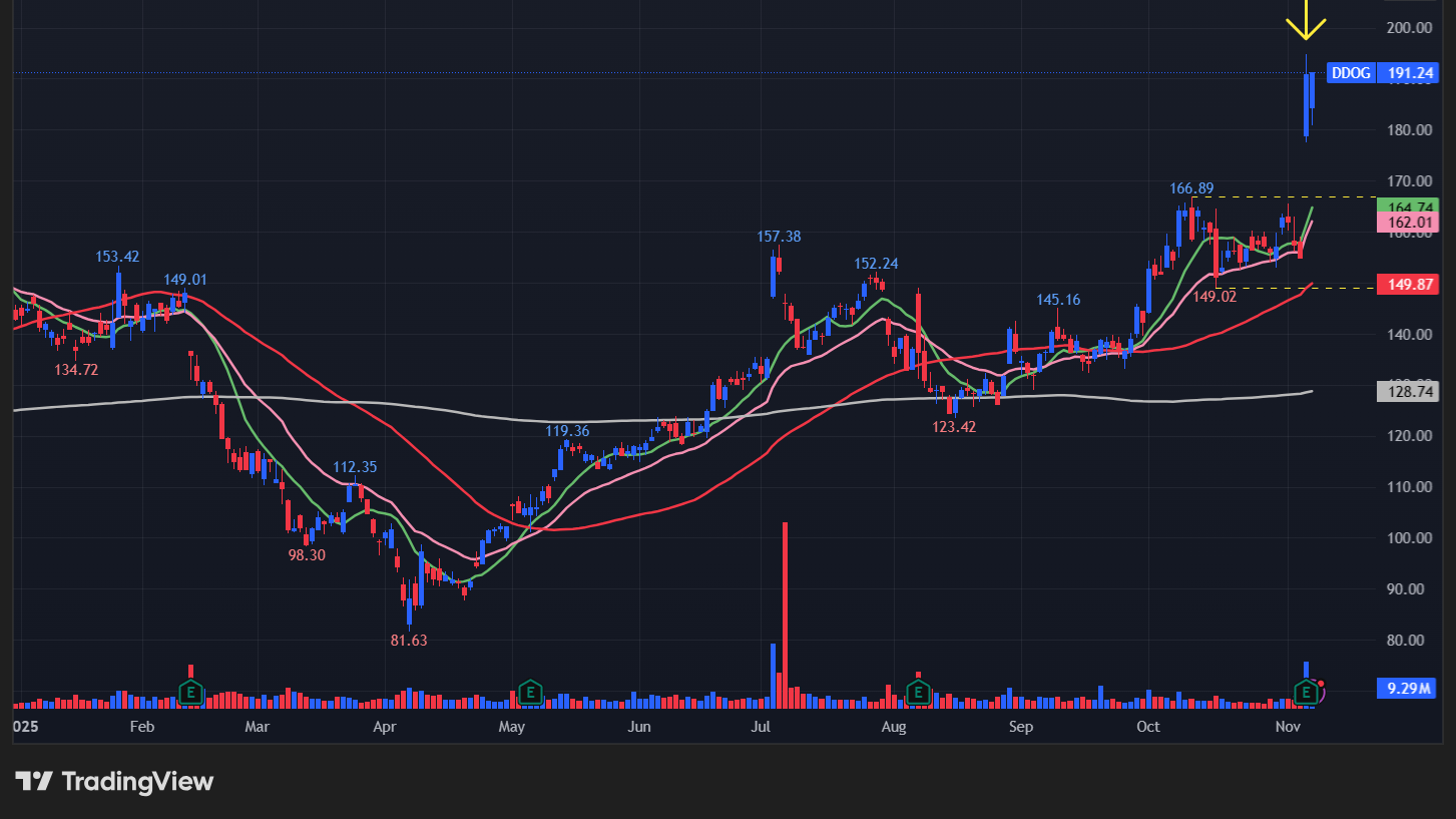 データドッグ(DDOG)のチャート