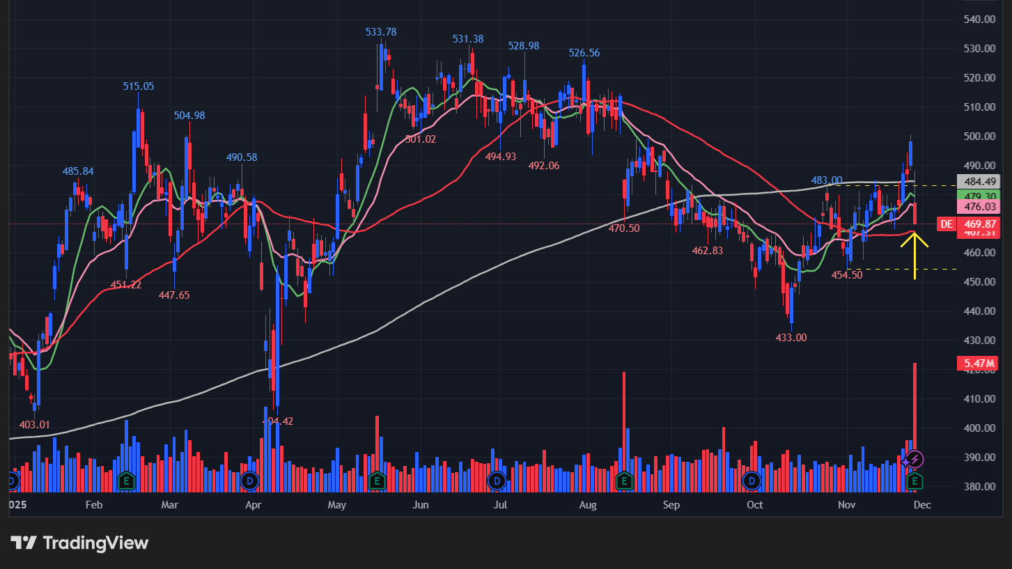 ディアー(DE)のチャート