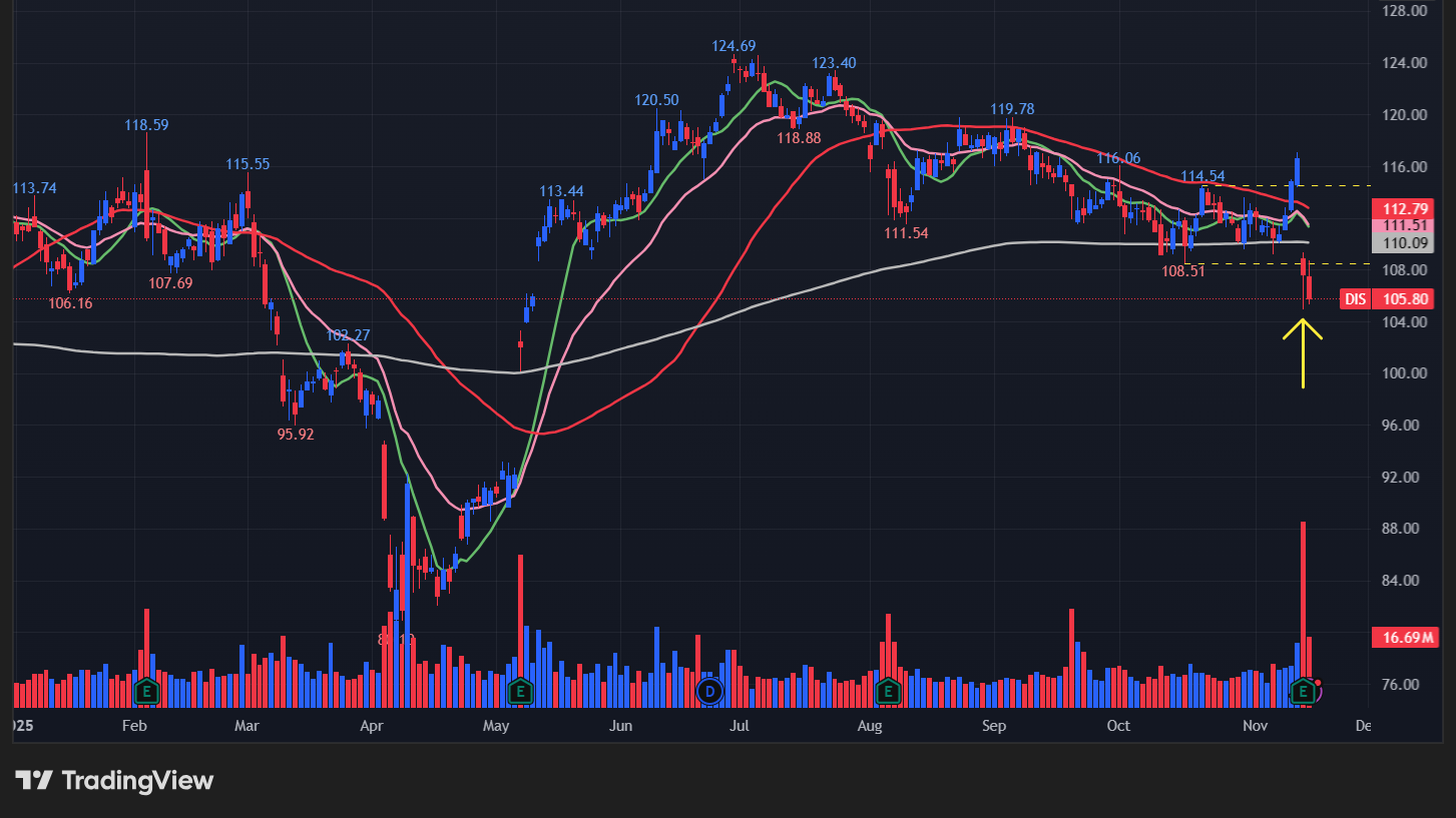 ディズニー(DIS)の株価チャート