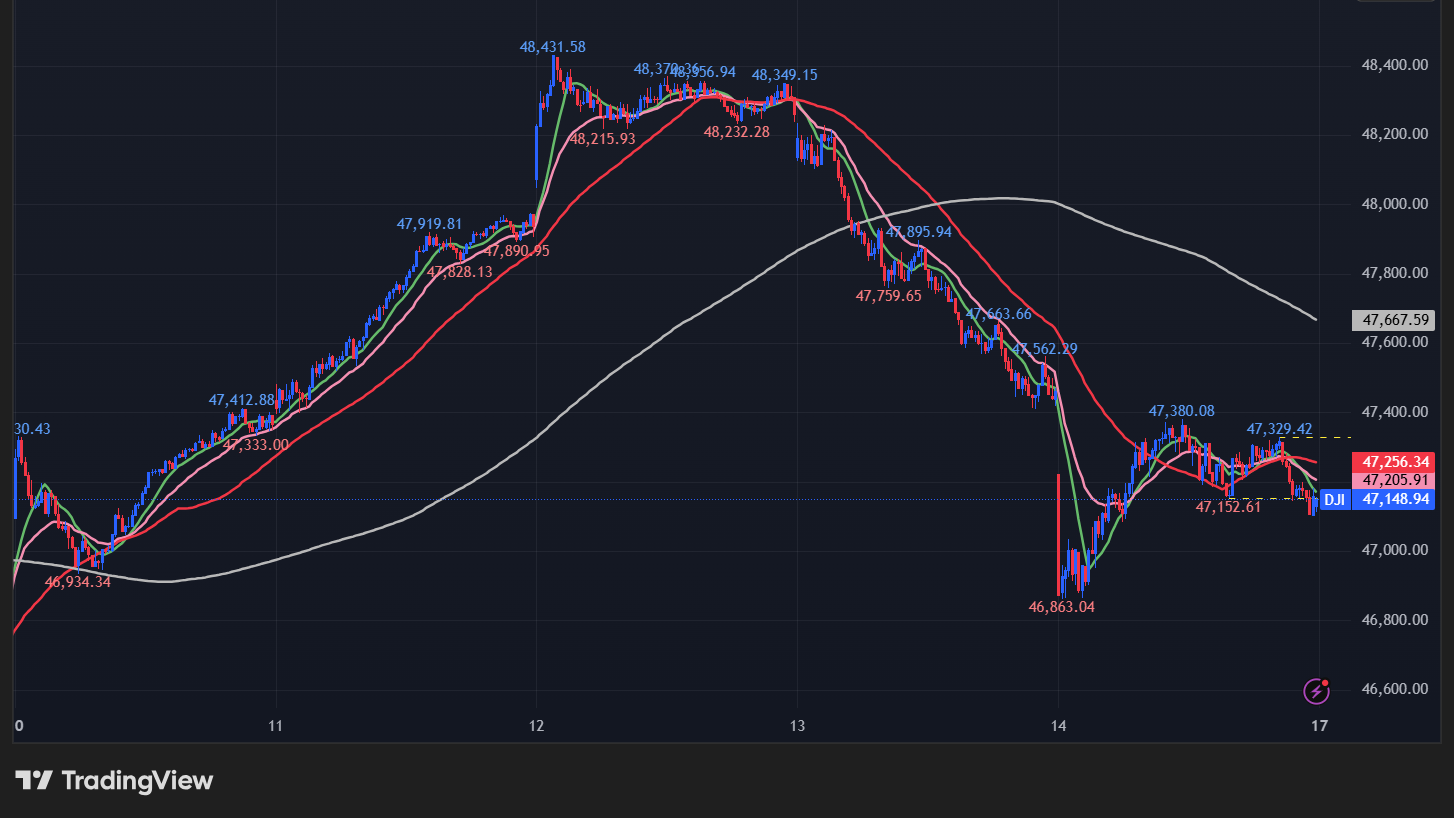 ダウの5分足チャート