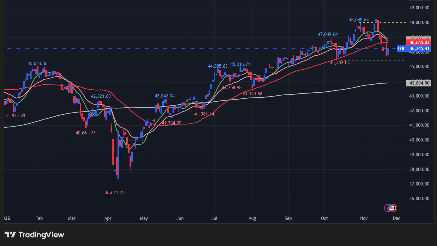 ダウの日足チャート
