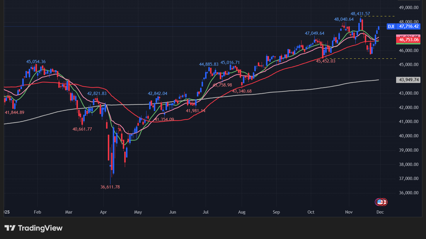 ダウの日足チャート