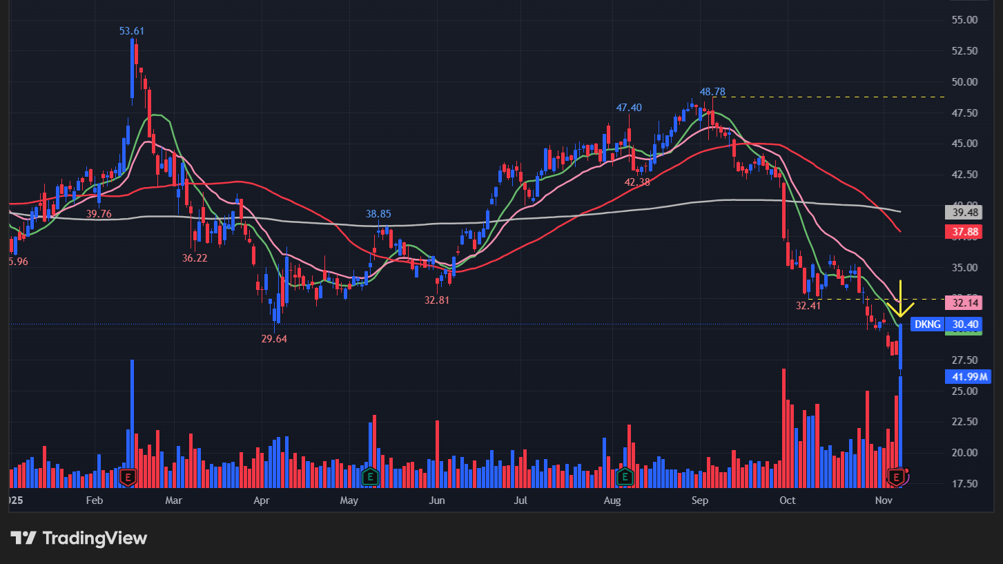 ドラフトキングス(DKNG)のチャート