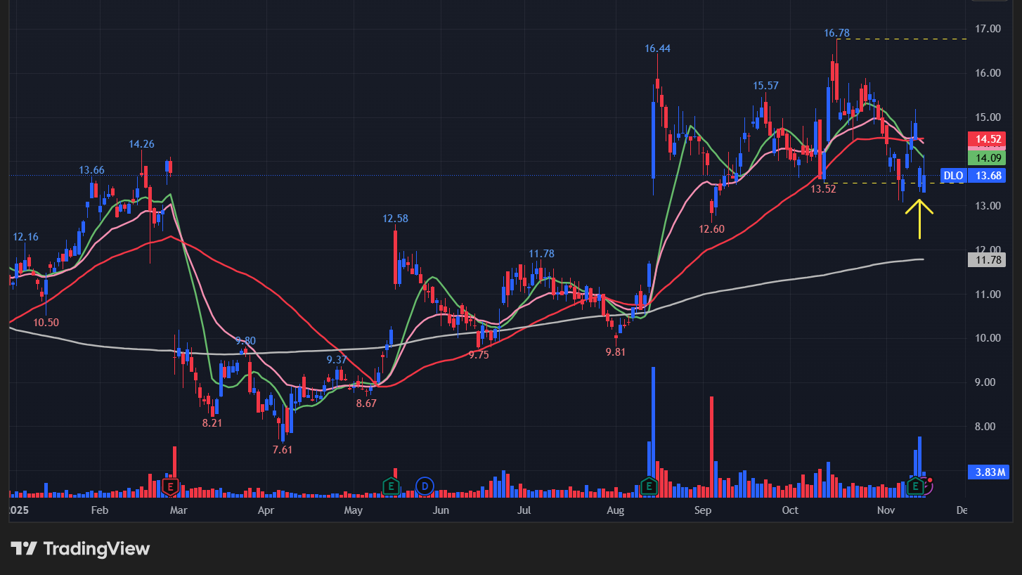 ディーローカル(DLO)の株価チャート
