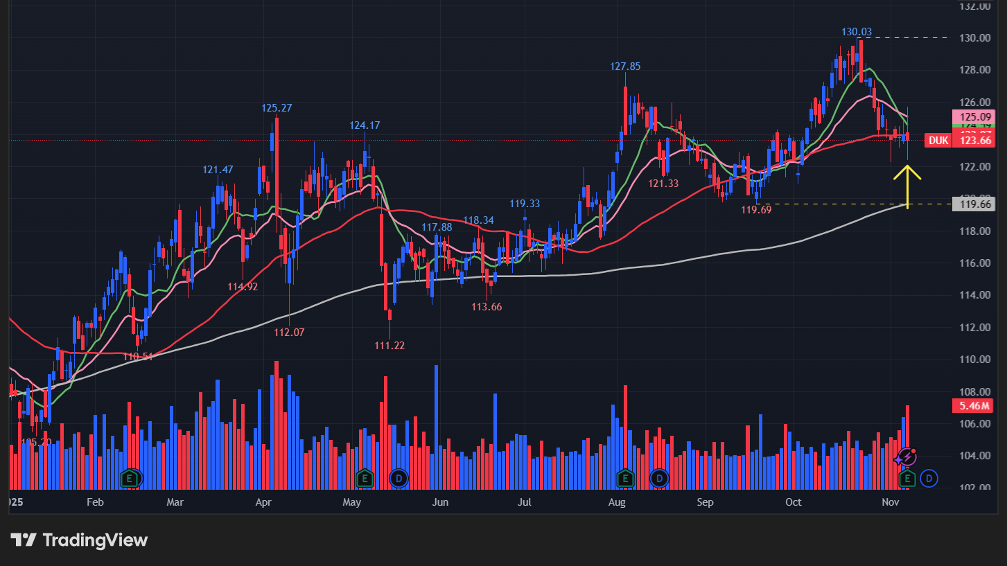 デュークエナジー(DUK)のチャート