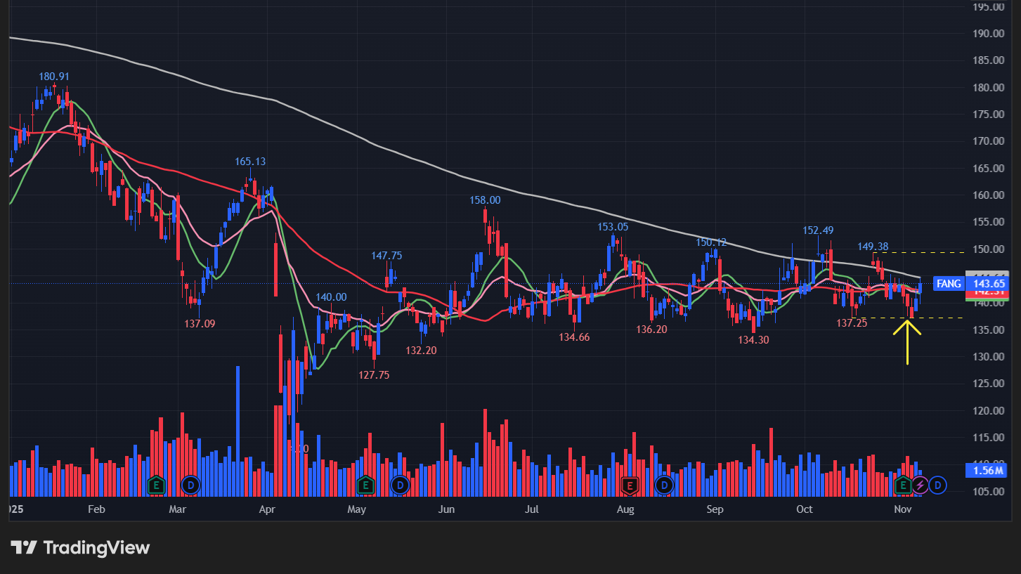 ダイアモンドバックエナジー(FANG)のチャート