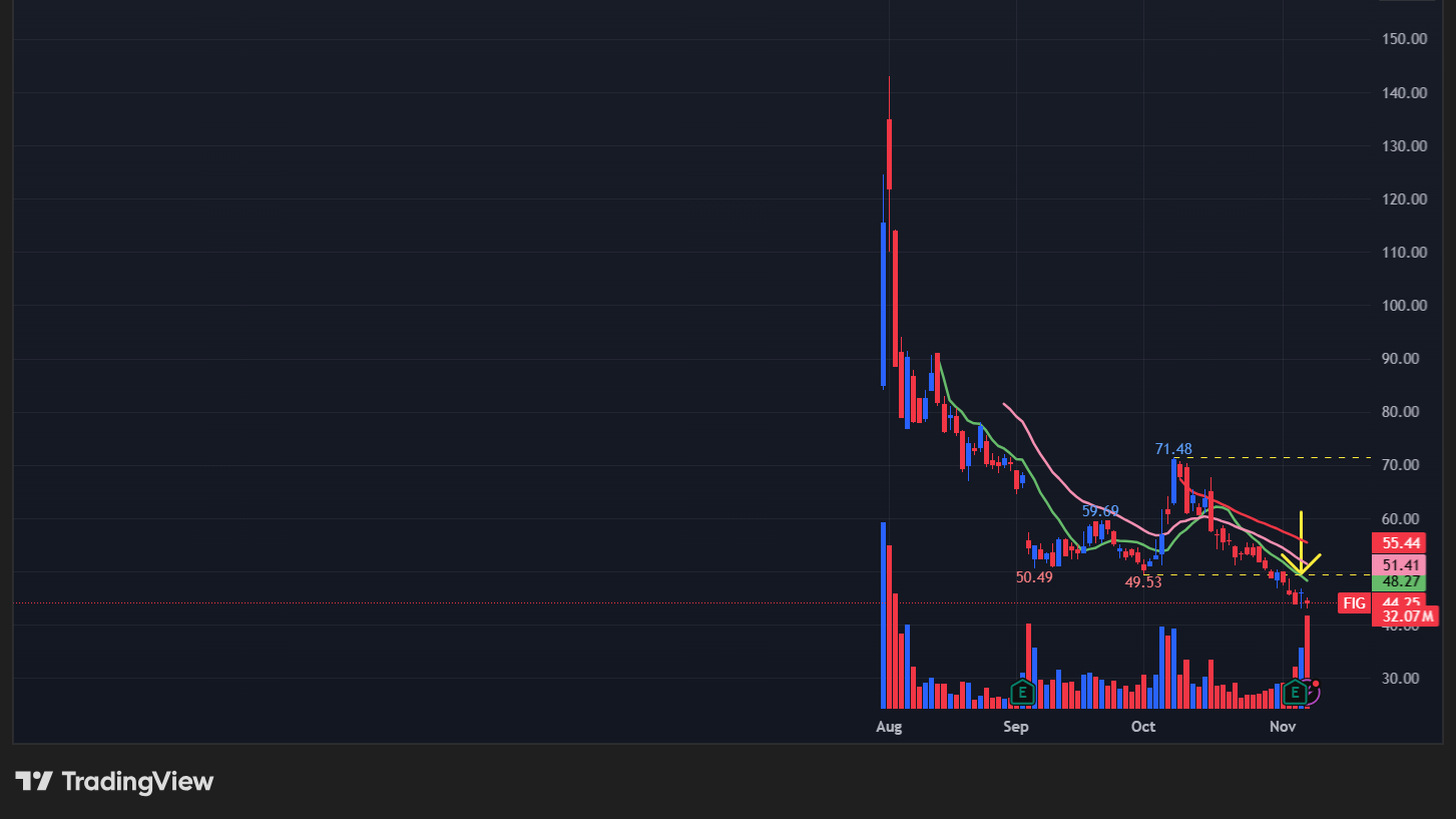フィグマ(FIG)のチャート