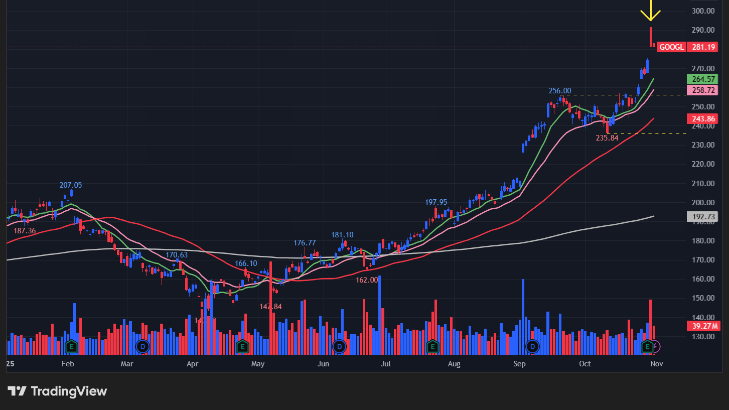 アルファベット(GOOGL)の株価チャート