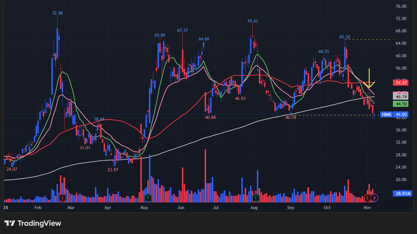 ヒムズ&ハーズヘルス(HIMS)チャートト