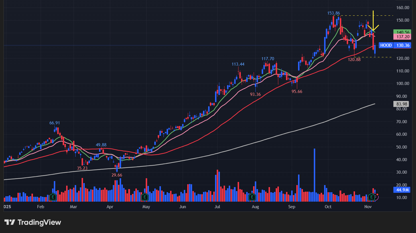 ロビンフッド(HOOD)の株価チャート