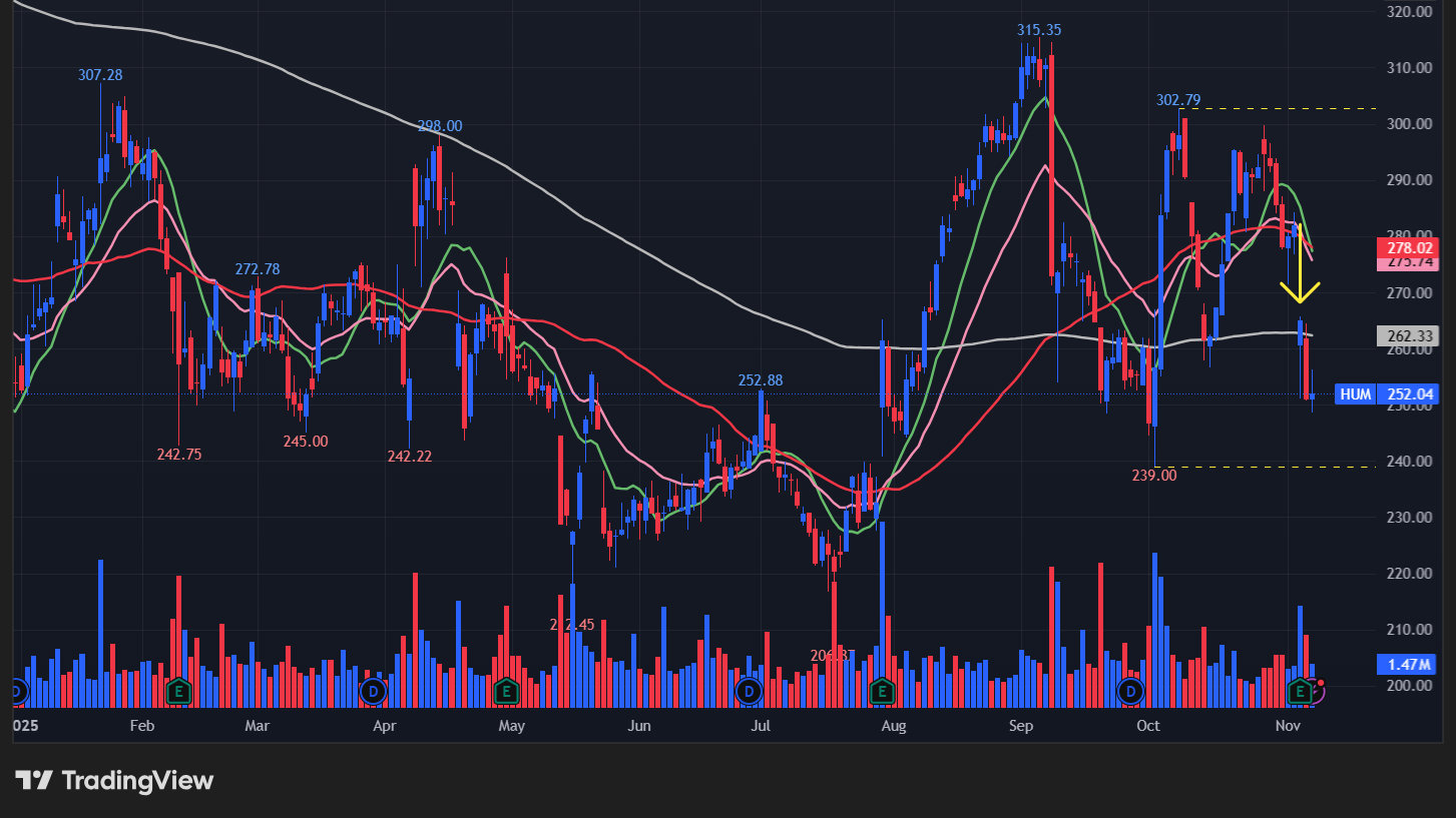 ヒューマナ(HUM)の株価チャート