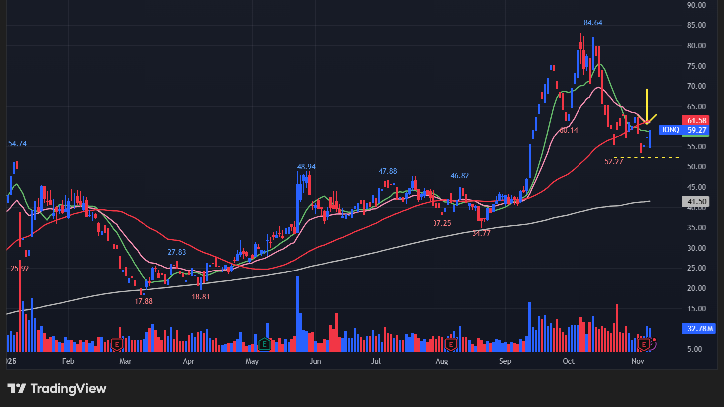 IonQ(IONQ)の株価チャート