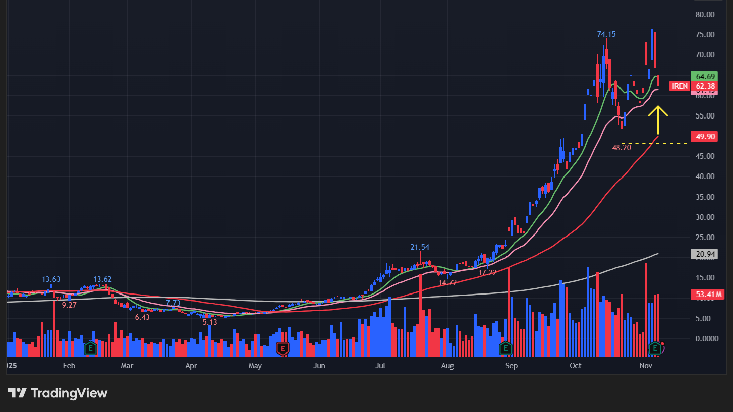 IREN(IREN)のチャート