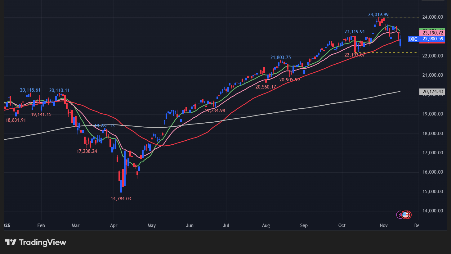 NASDAQの日足チャート