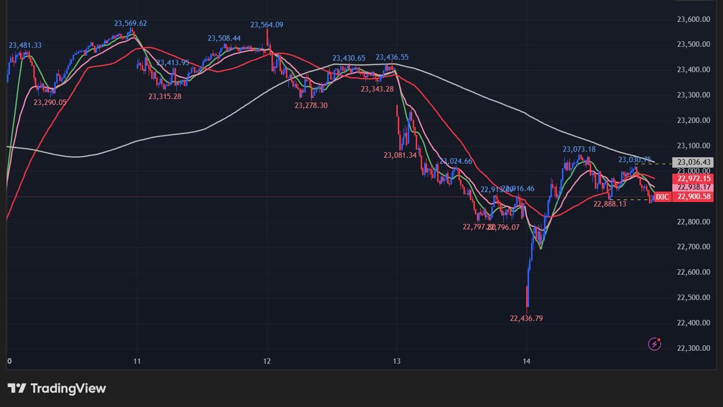 NASDAQの5分足チャート