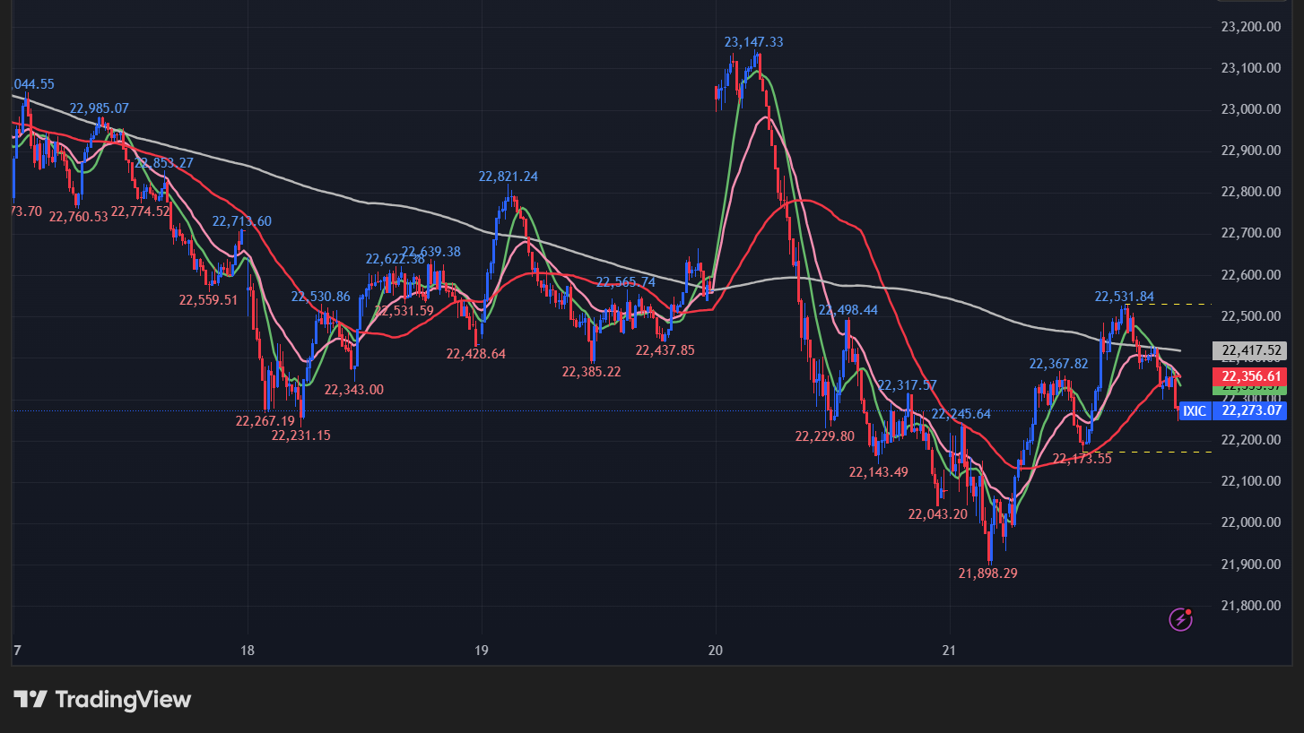 NASDAQの5分足チャート