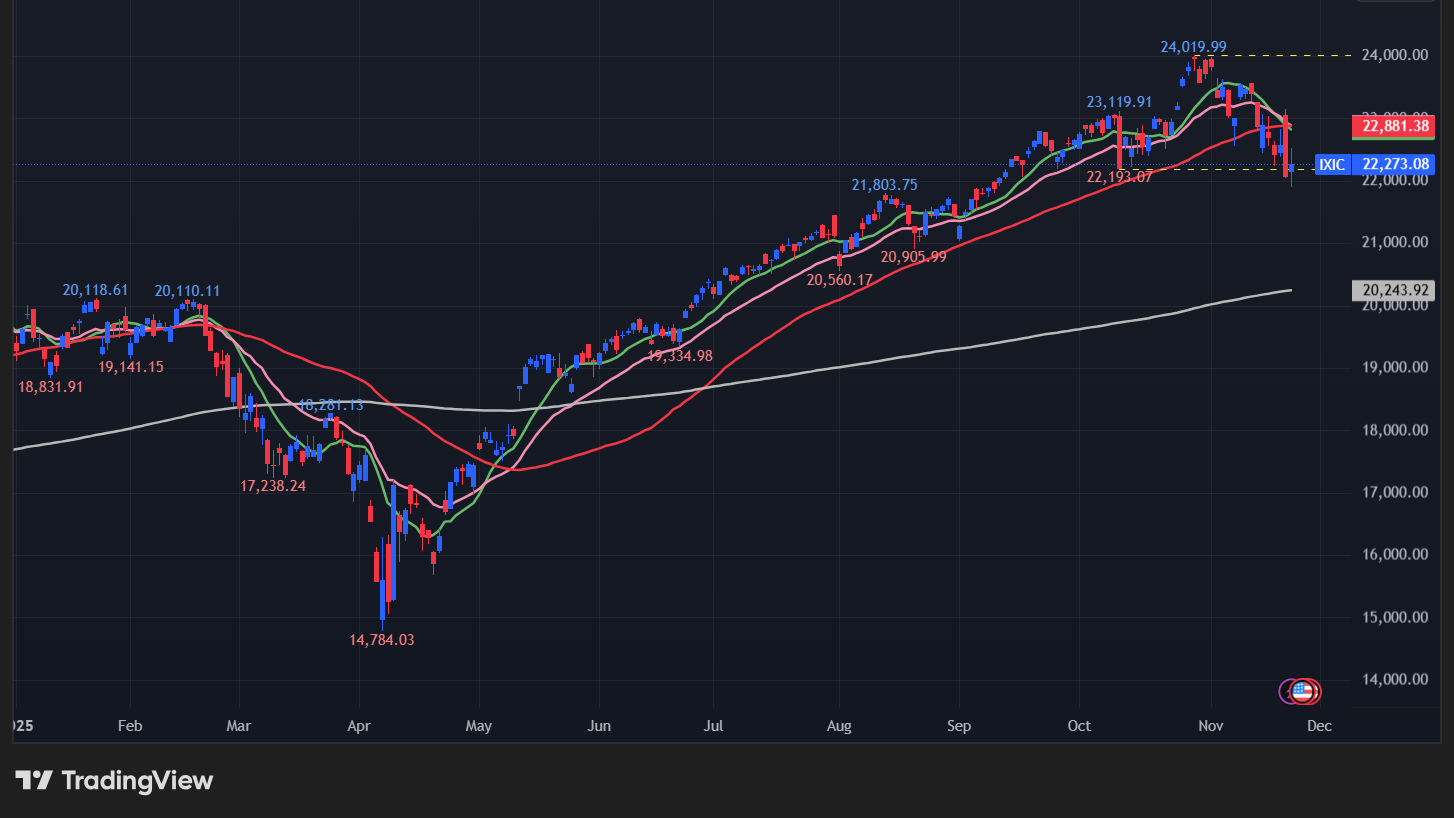 NASDAQの日足チャート