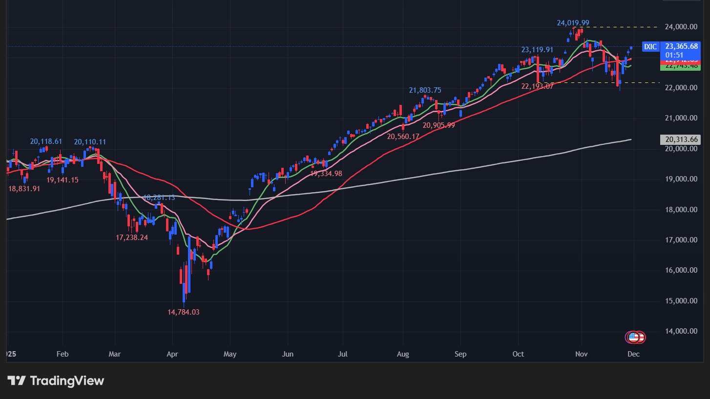 NASDAQの日足チャート
