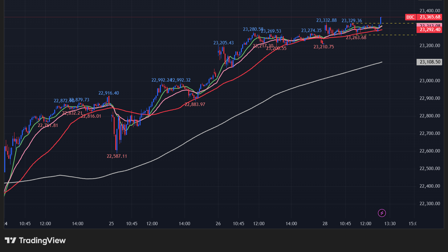 NASDAQの5分足チャート