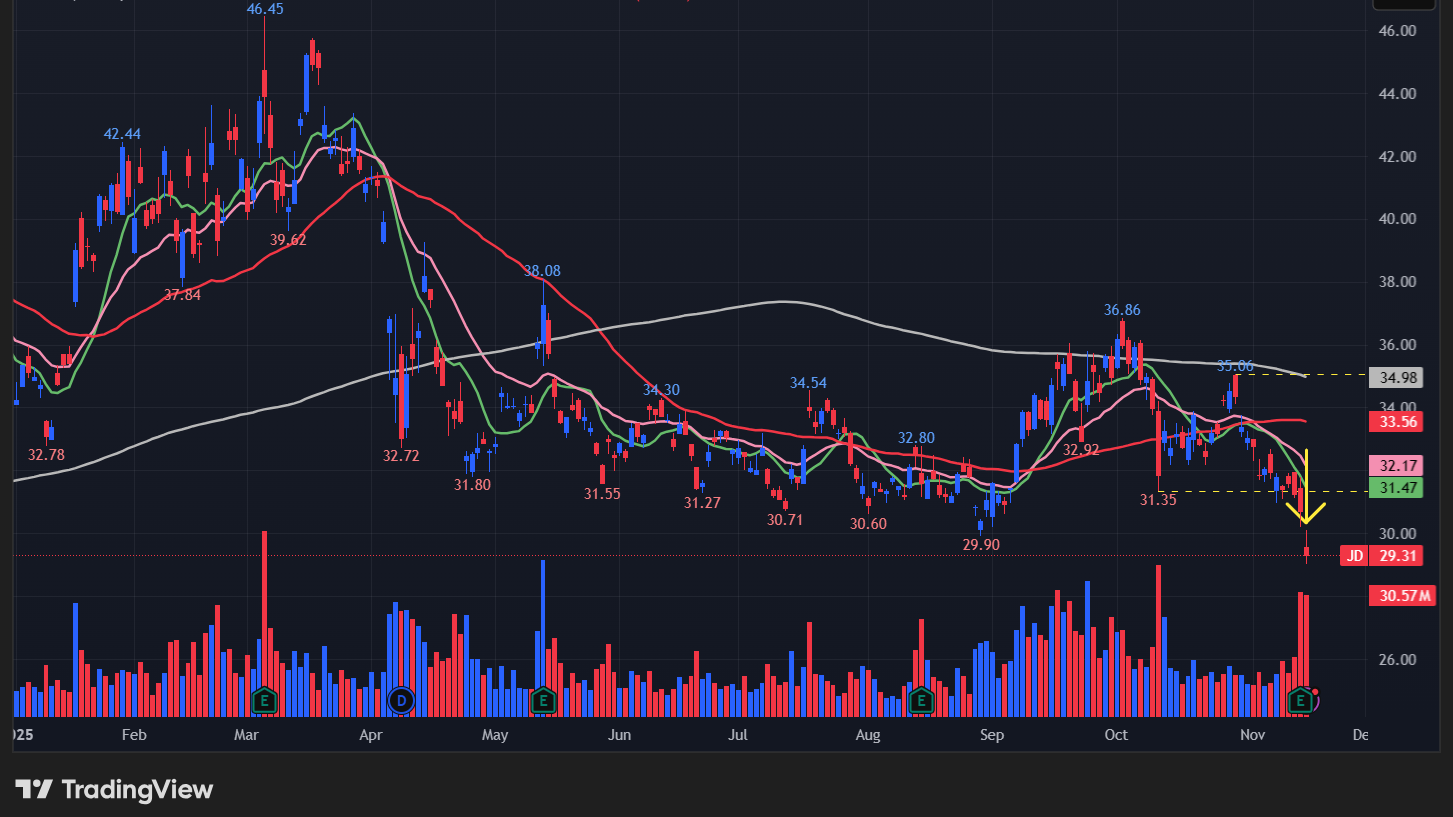 JDドットコム(JD)の株価チャート