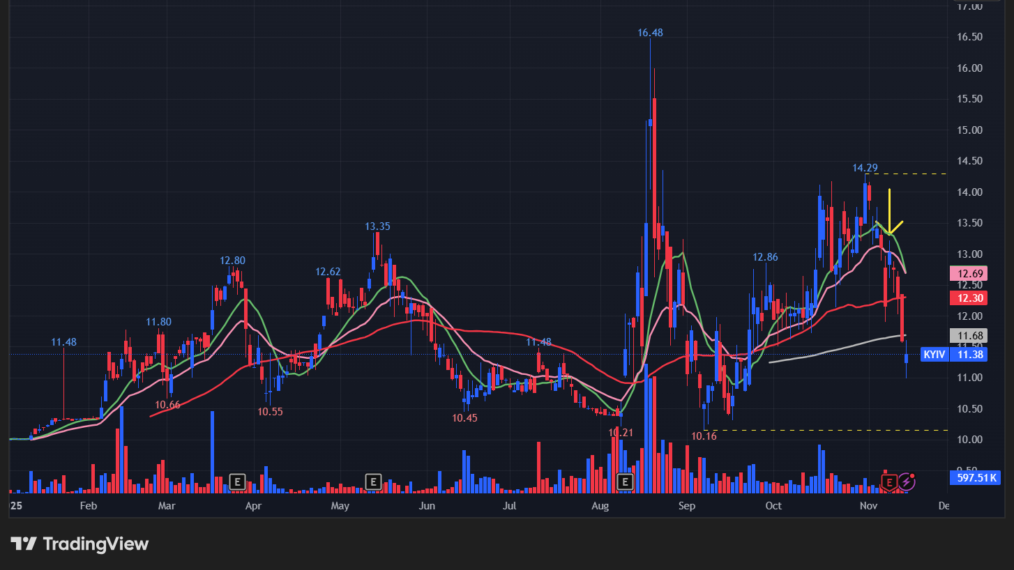 キーウスター(KYIV)の株価チャート