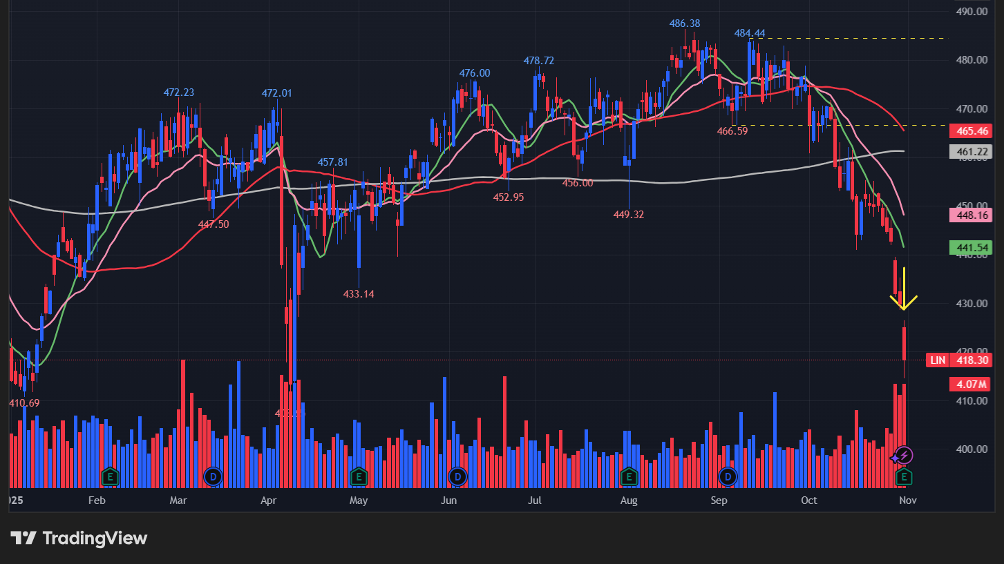 リンデ(LIN)の株価チャート