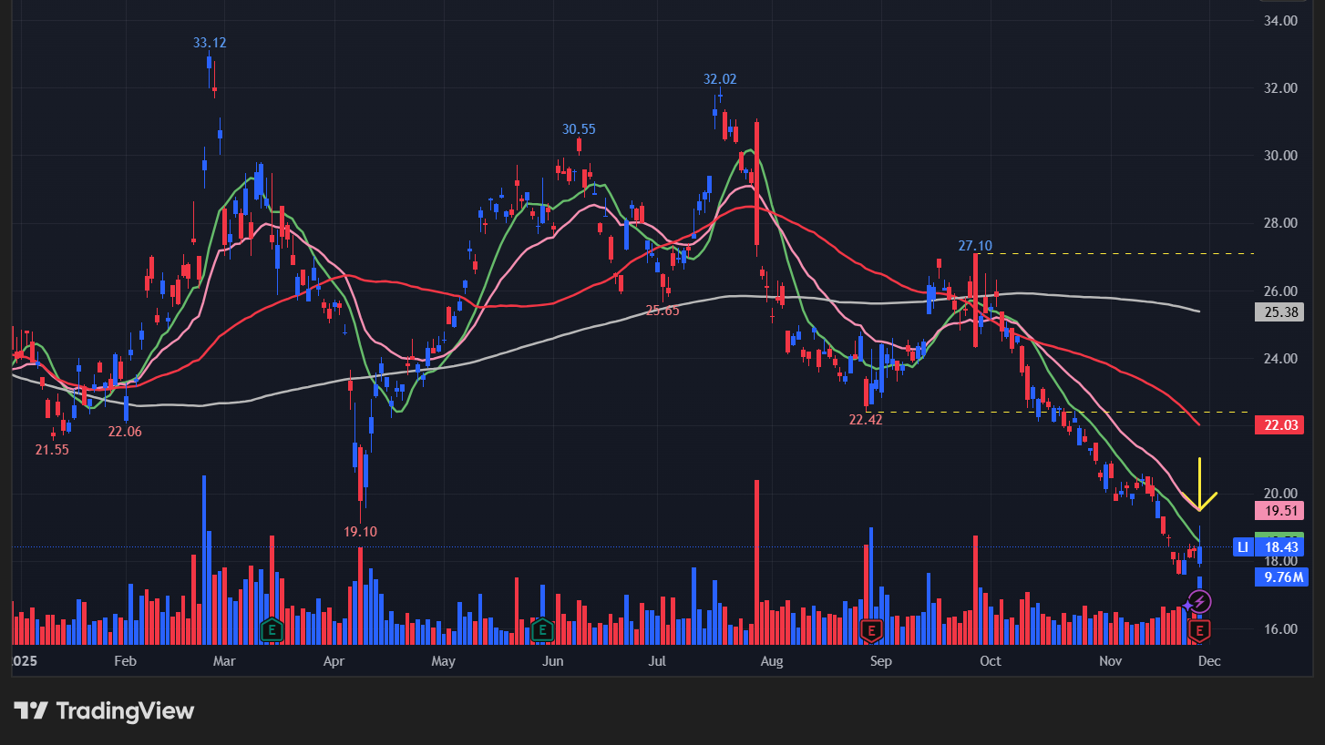 理想汽車(LI)のチャート