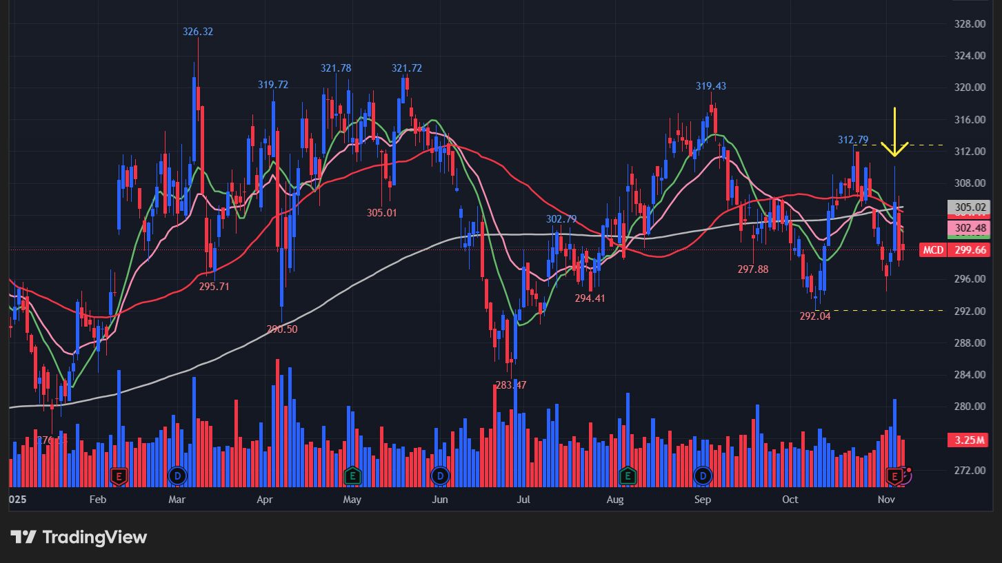 マクドナルド(MCD)の株価チャート