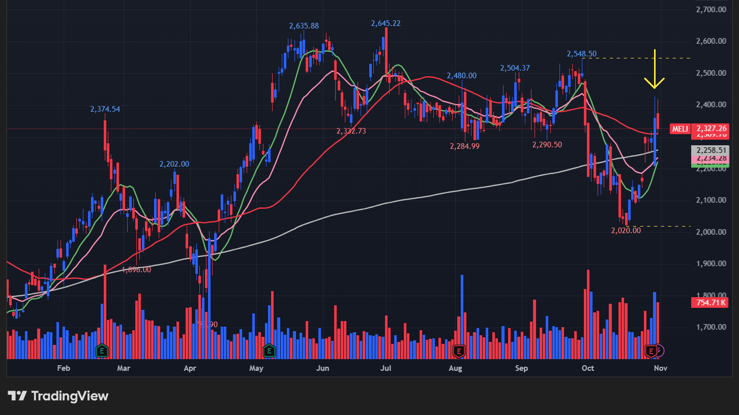 メルカドリブレ(MELI)の株価チャート
