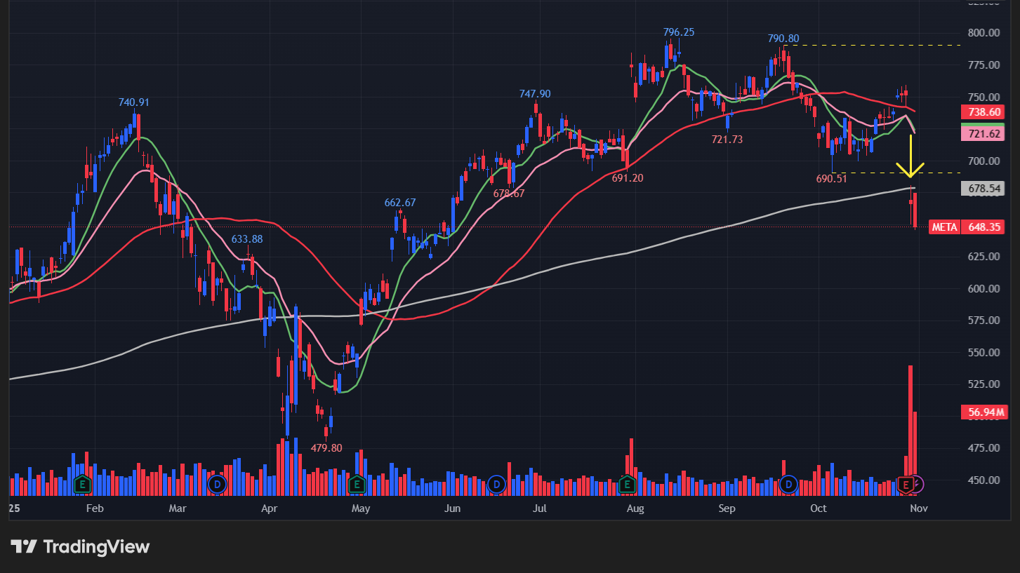 メタ(META)のチャート