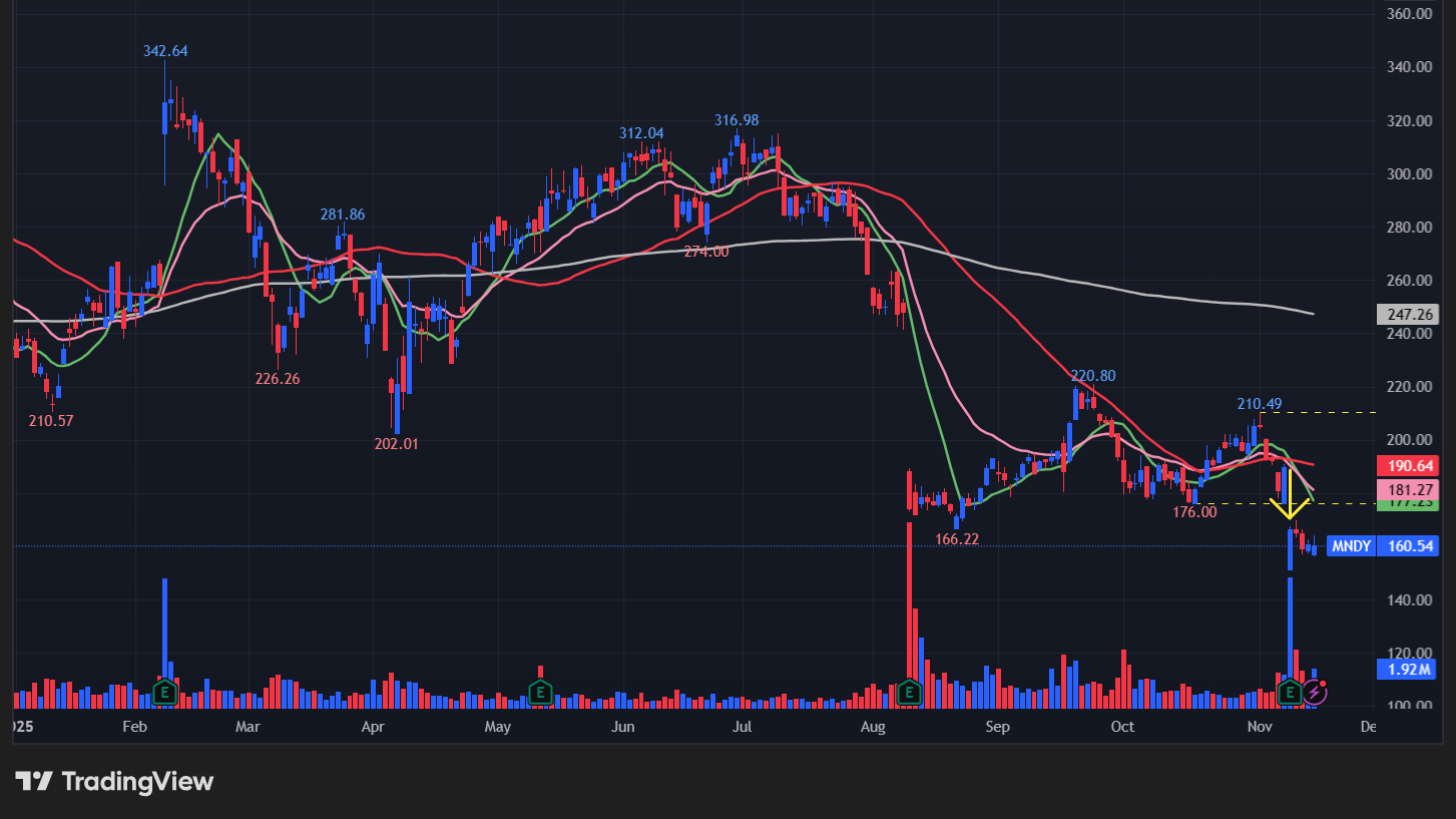 マンデードットコム(MNDY)の株価チャート