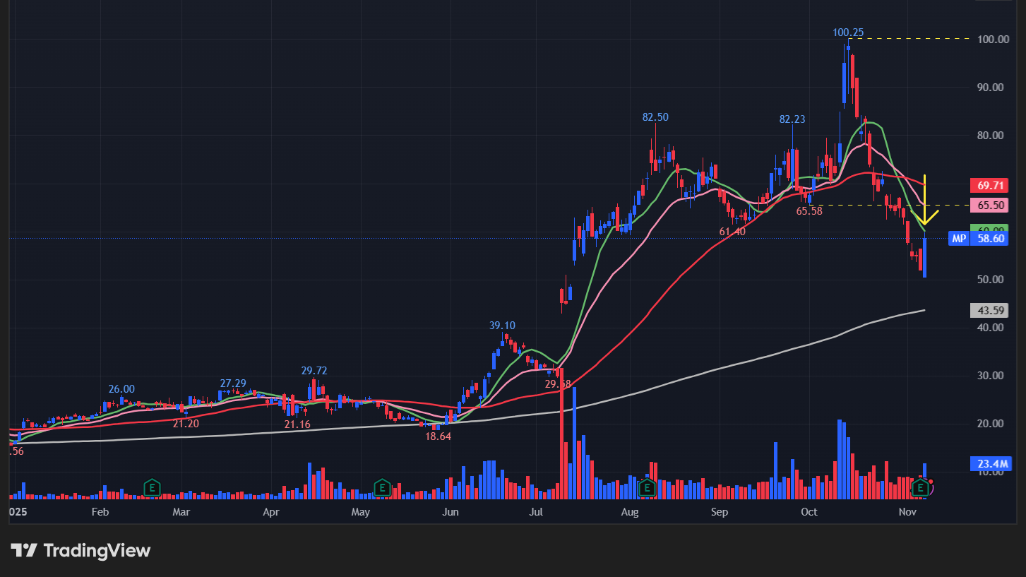 MPマテリアルズ(MP)のチャート