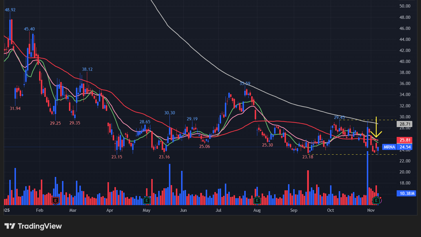 モデルナ(MRNA)のチャート