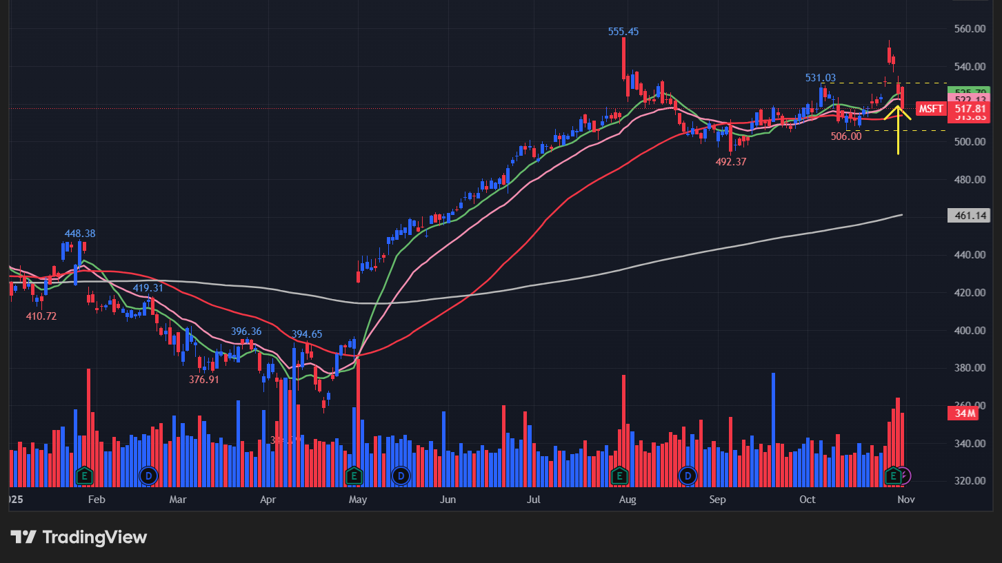マイクロソフト(MSFT)の株価チャート