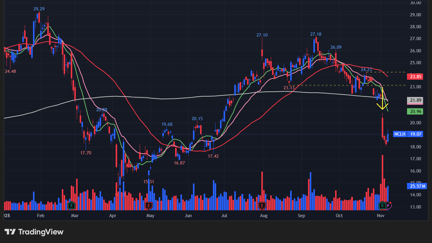ノルウェイジャンクルーズ(NCLH)のチャート