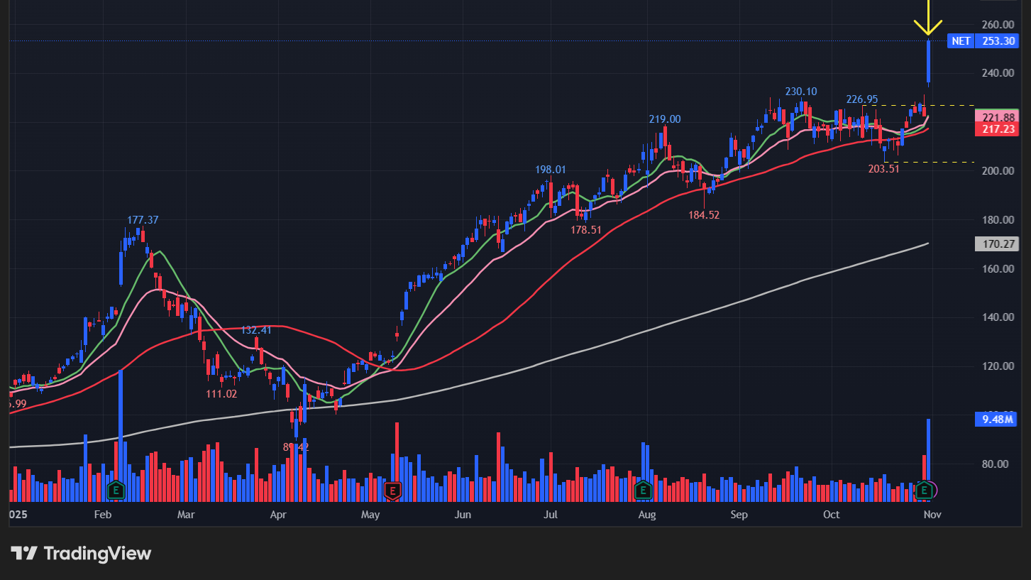 クラウドフレア(NET)の株価チャート