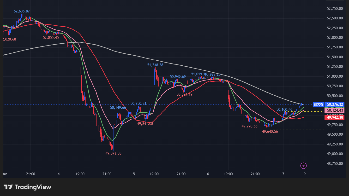 日経平均の5分足チャート